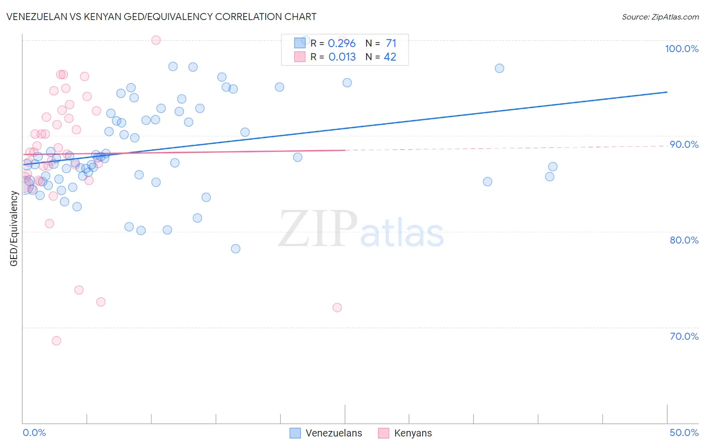 Venezuelan vs Kenyan GED/Equivalency