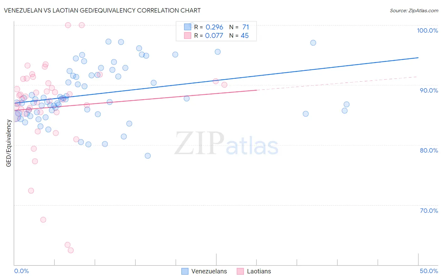 Venezuelan vs Laotian GED/Equivalency