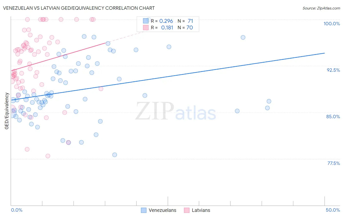 Venezuelan vs Latvian GED/Equivalency