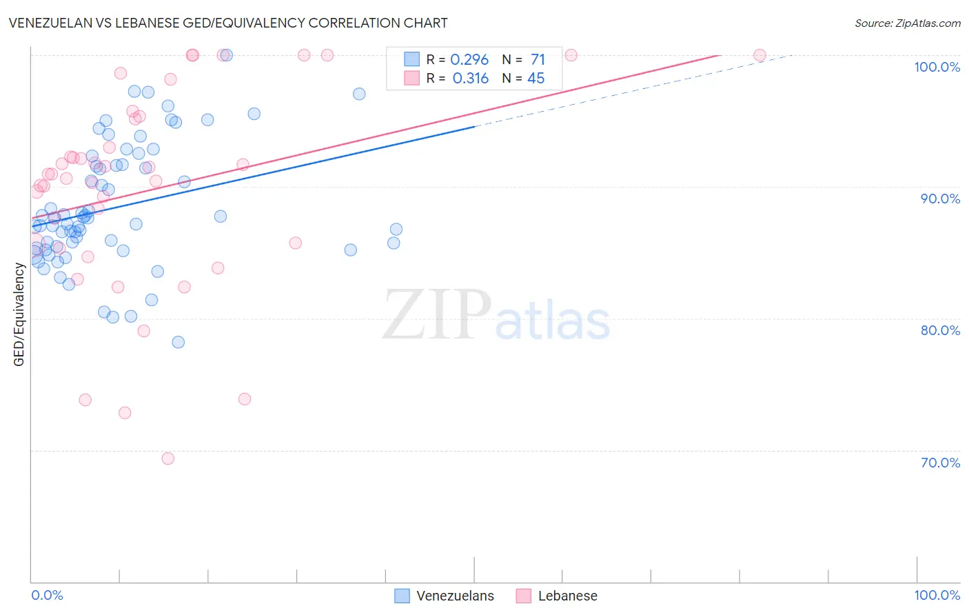 Venezuelan vs Lebanese GED/Equivalency