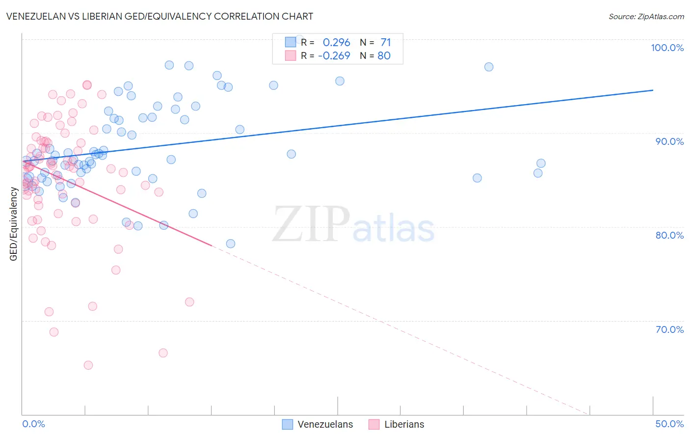 Venezuelan vs Liberian GED/Equivalency