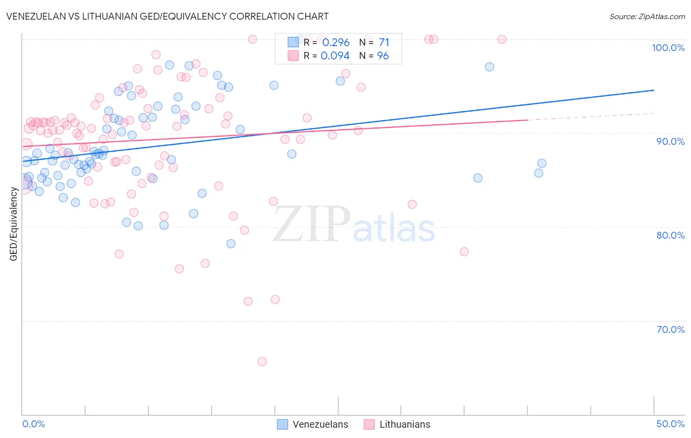 Venezuelan vs Lithuanian GED/Equivalency