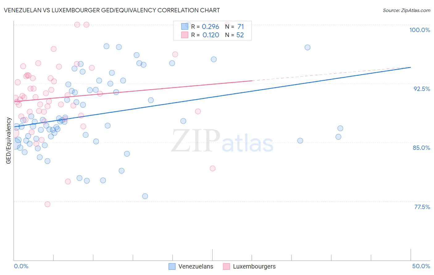 Venezuelan vs Luxembourger GED/Equivalency