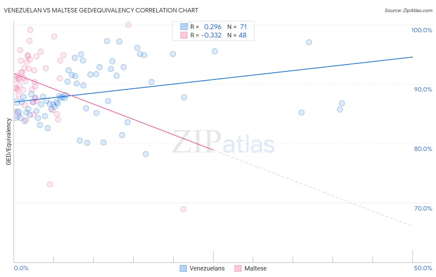 Venezuelan vs Maltese GED/Equivalency
