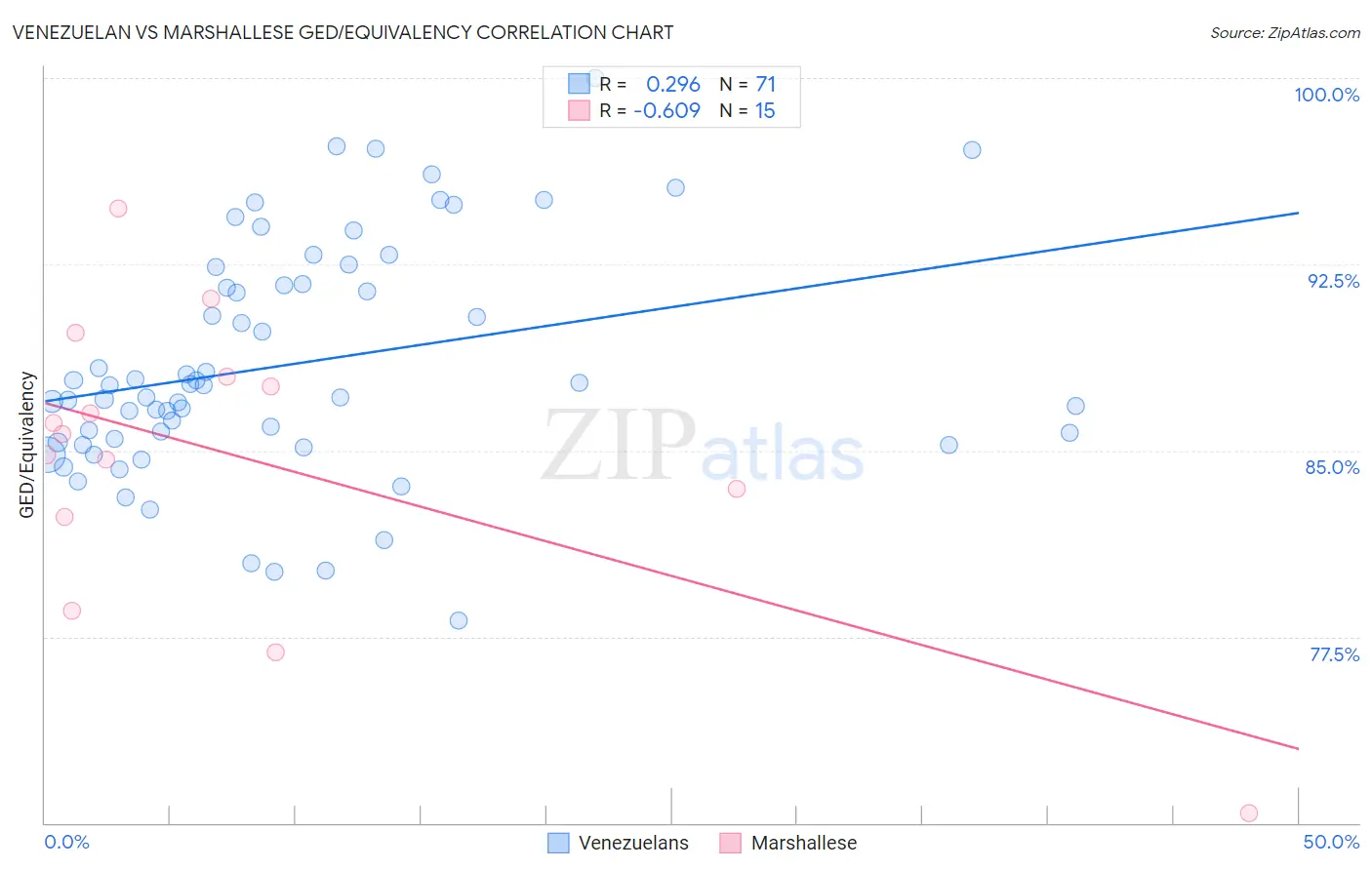 Venezuelan vs Marshallese GED/Equivalency