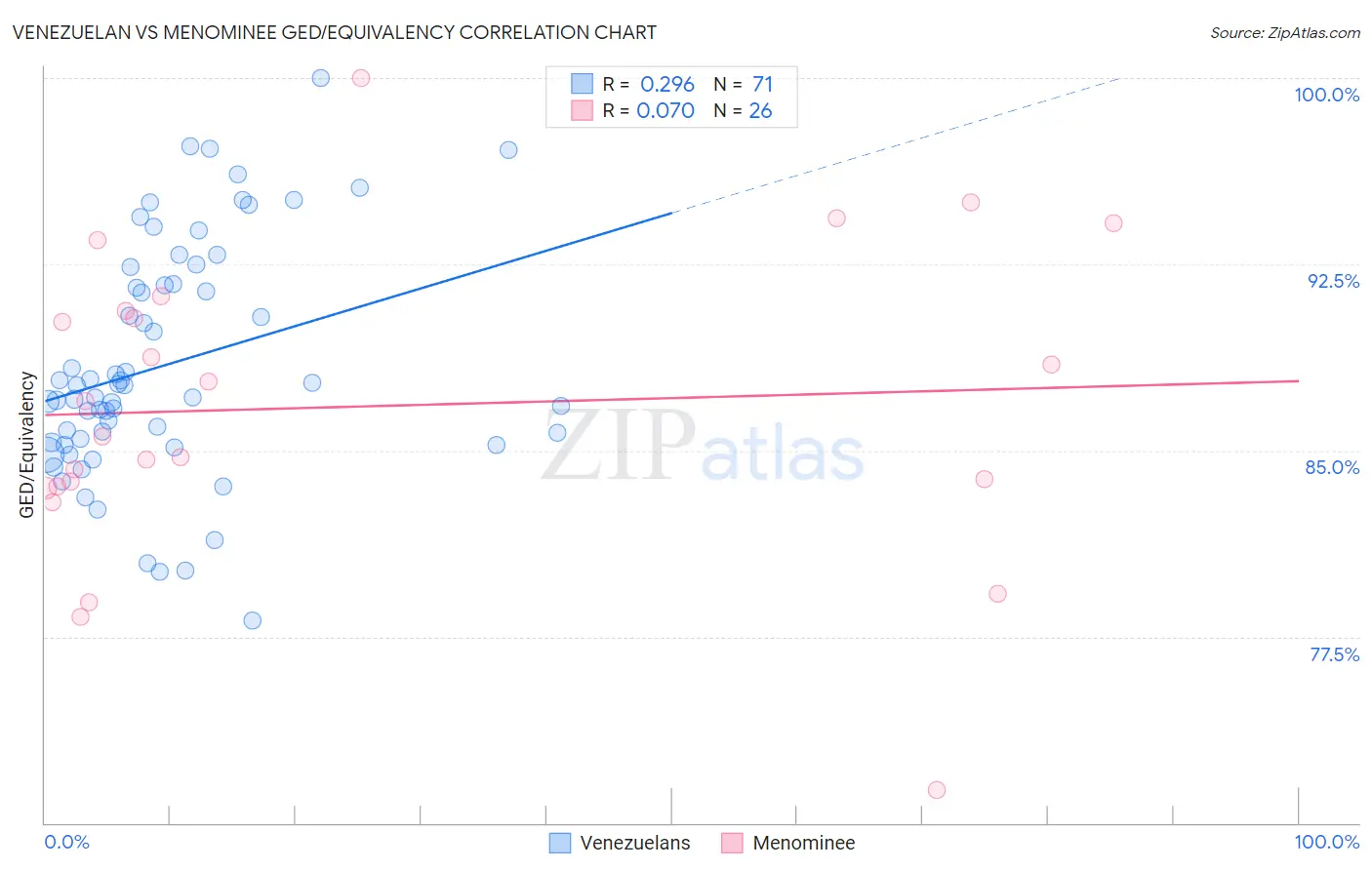 Venezuelan vs Menominee GED/Equivalency