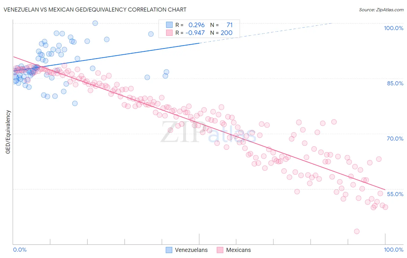 Venezuelan vs Mexican GED/Equivalency