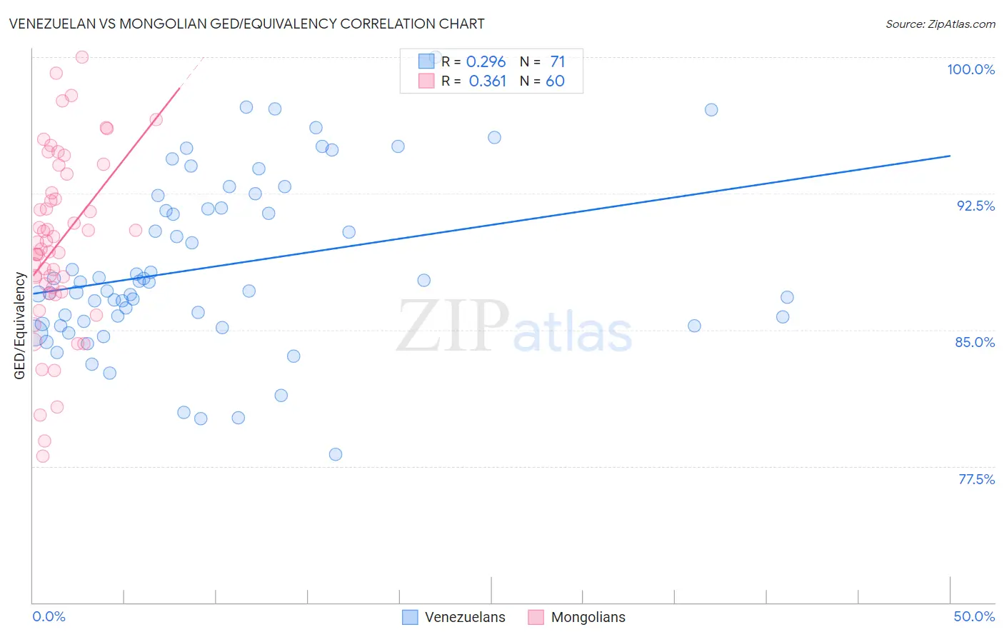 Venezuelan vs Mongolian GED/Equivalency
