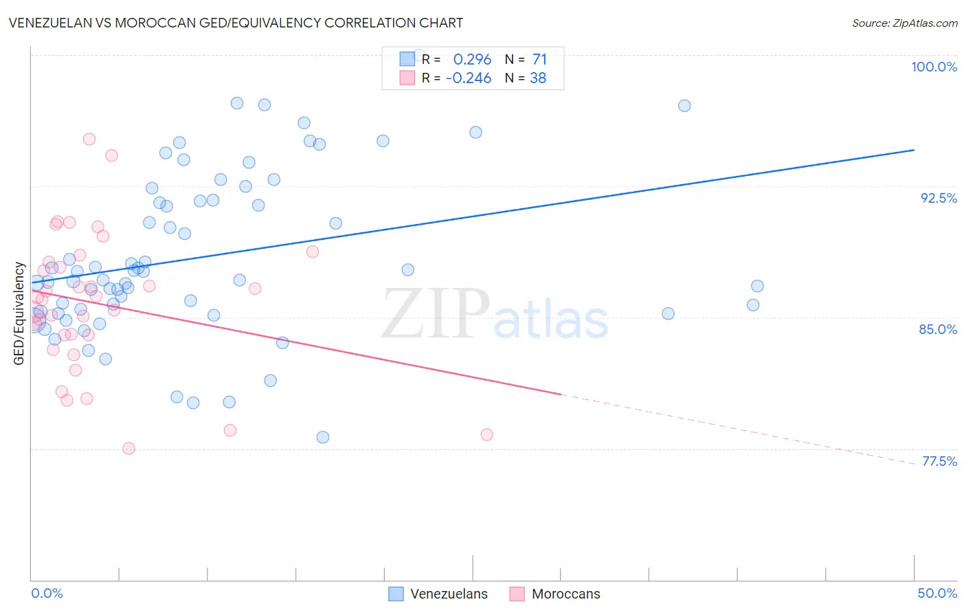 Venezuelan vs Moroccan GED/Equivalency