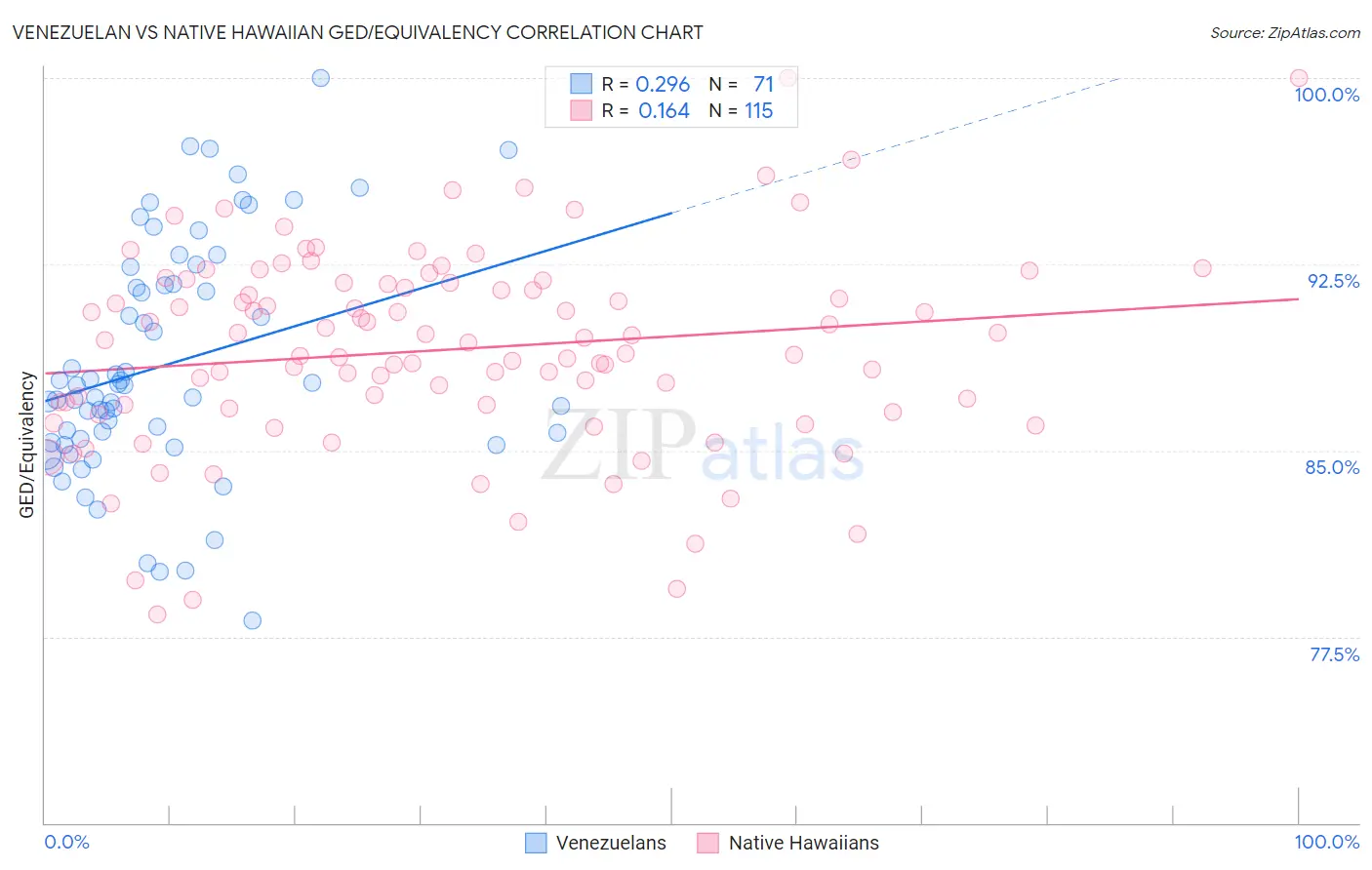 Venezuelan vs Native Hawaiian GED/Equivalency