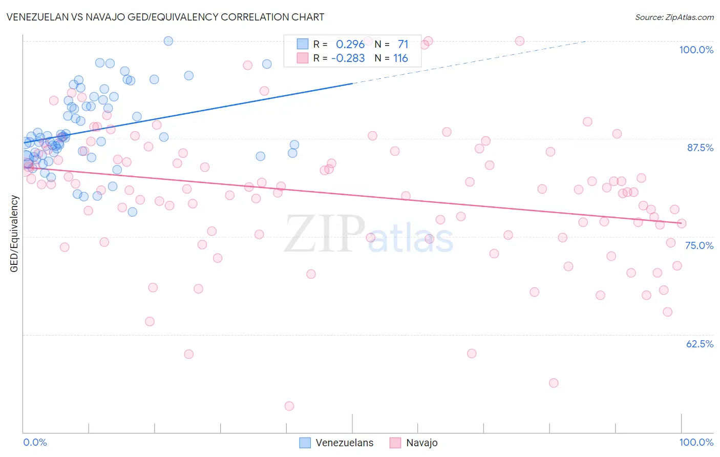 Venezuelan vs Navajo GED/Equivalency