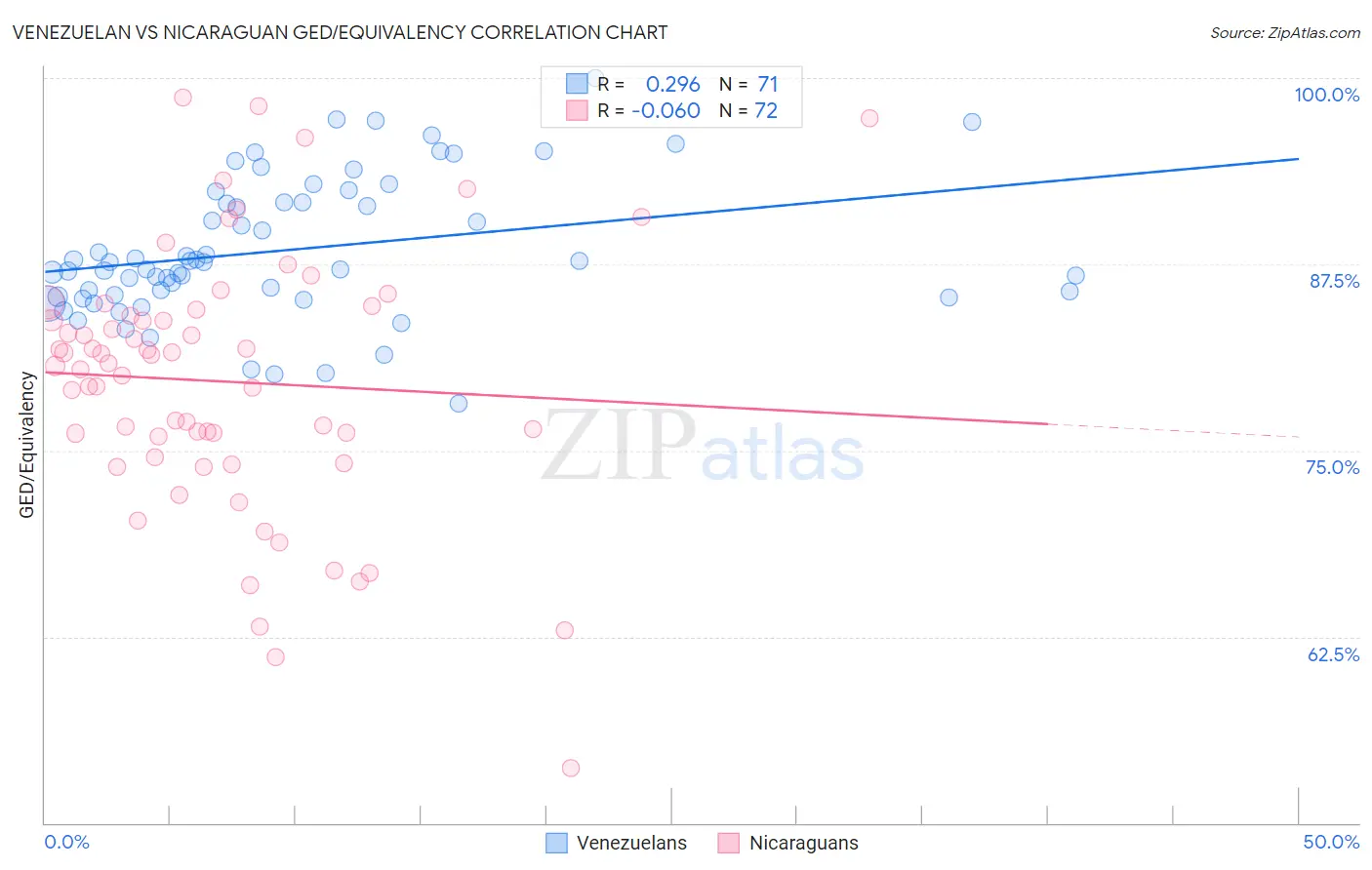 Venezuelan vs Nicaraguan GED/Equivalency