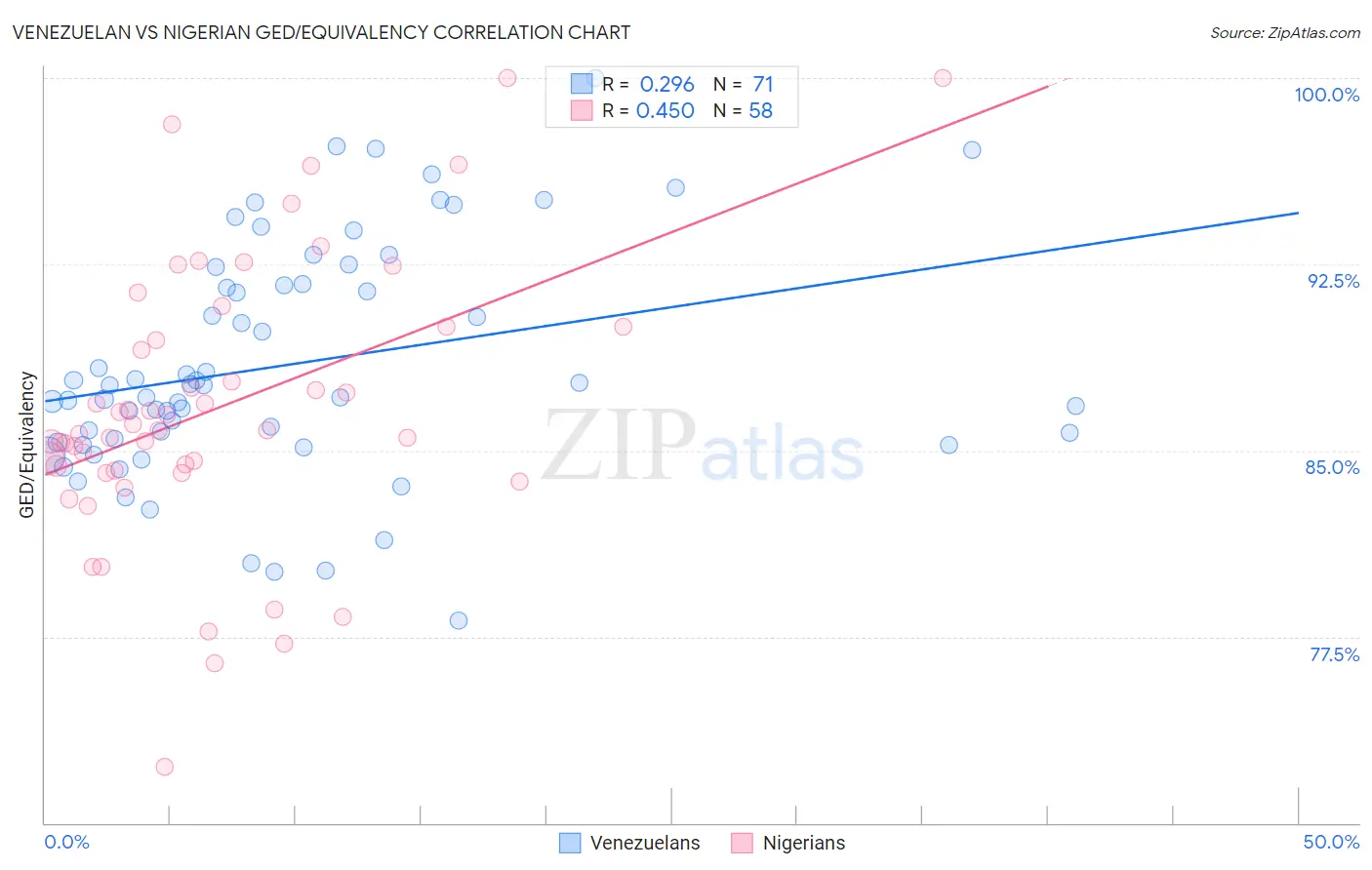 Venezuelan vs Nigerian GED/Equivalency