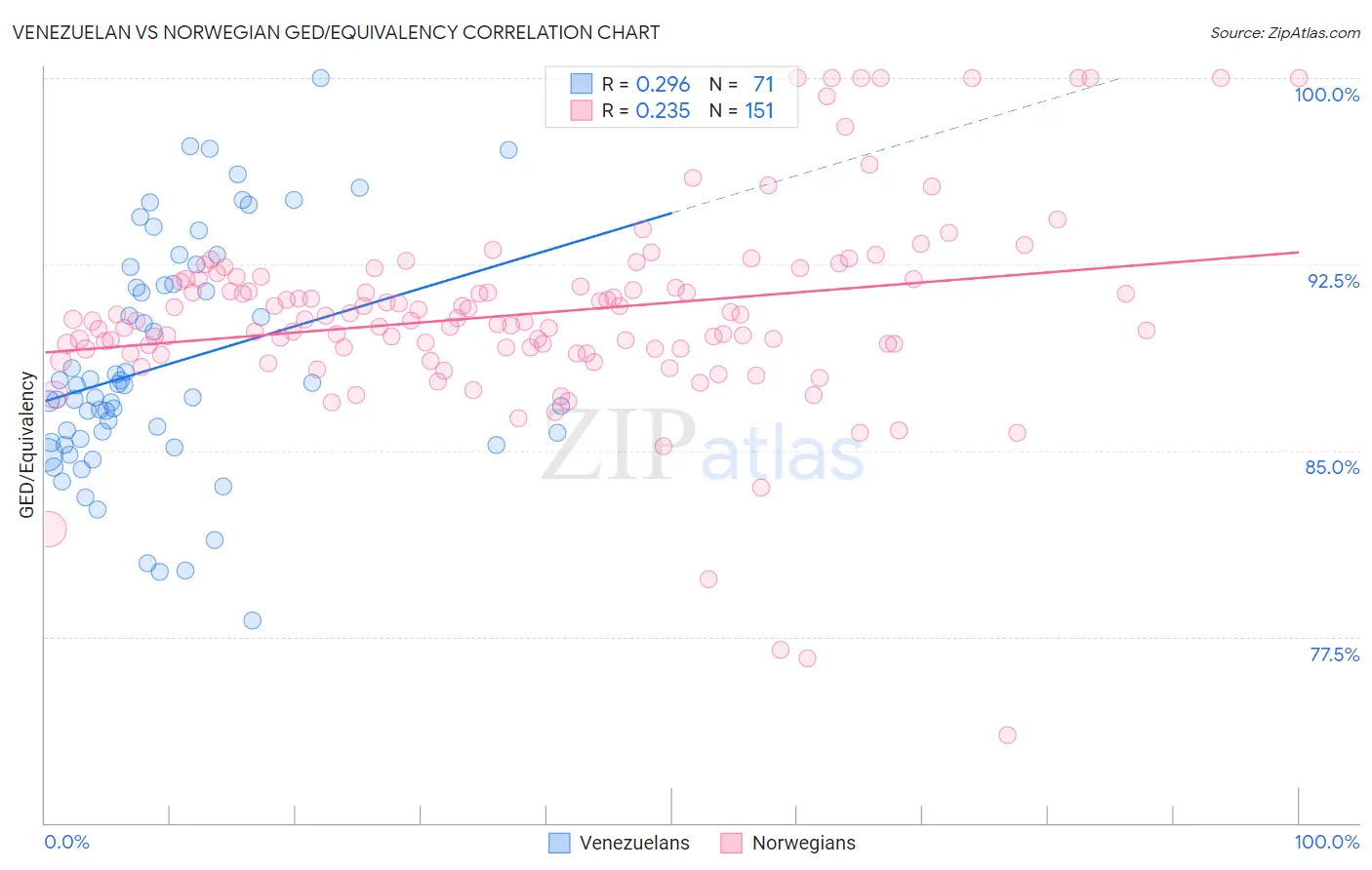 Venezuelan vs Norwegian GED/Equivalency