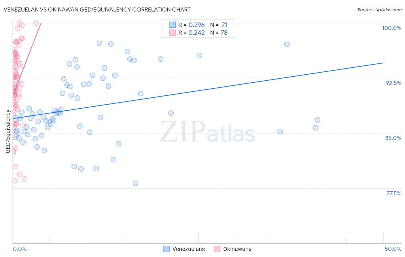 Venezuelan vs Okinawan GED/Equivalency