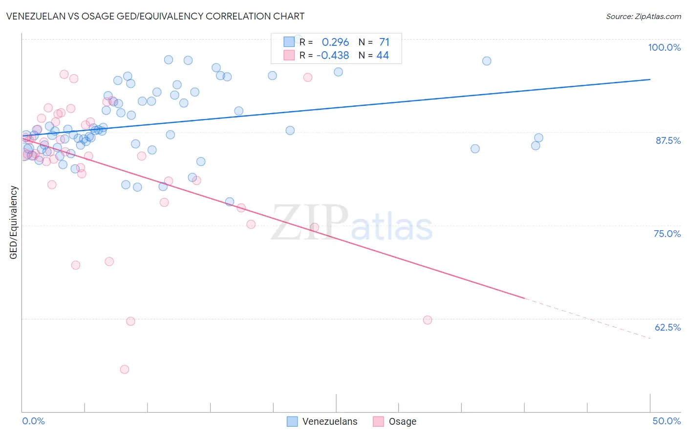Venezuelan vs Osage GED/Equivalency