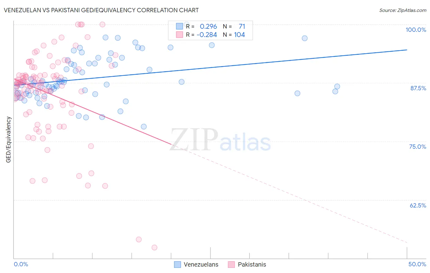 Venezuelan vs Pakistani GED/Equivalency