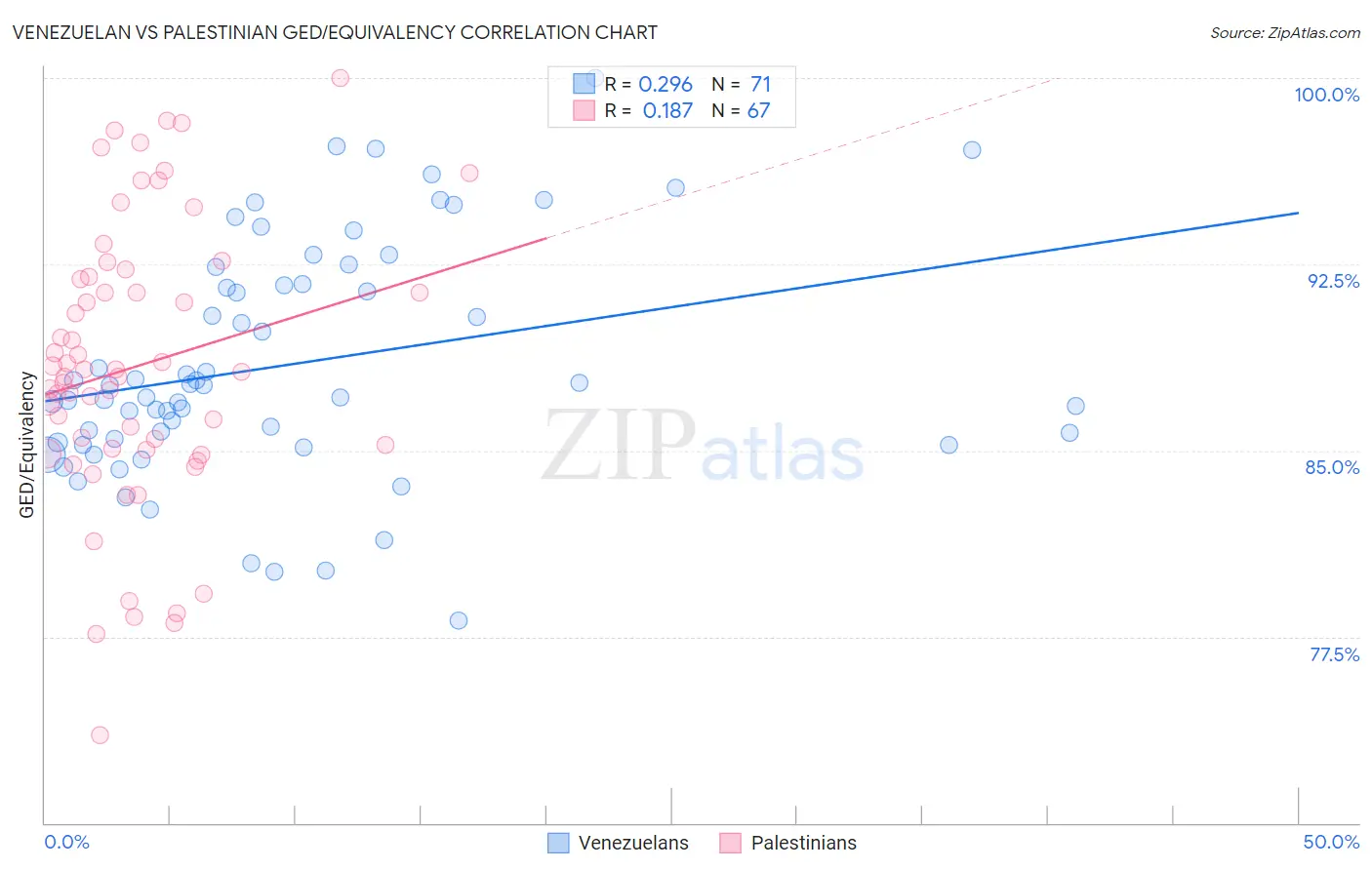 Venezuelan vs Palestinian GED/Equivalency