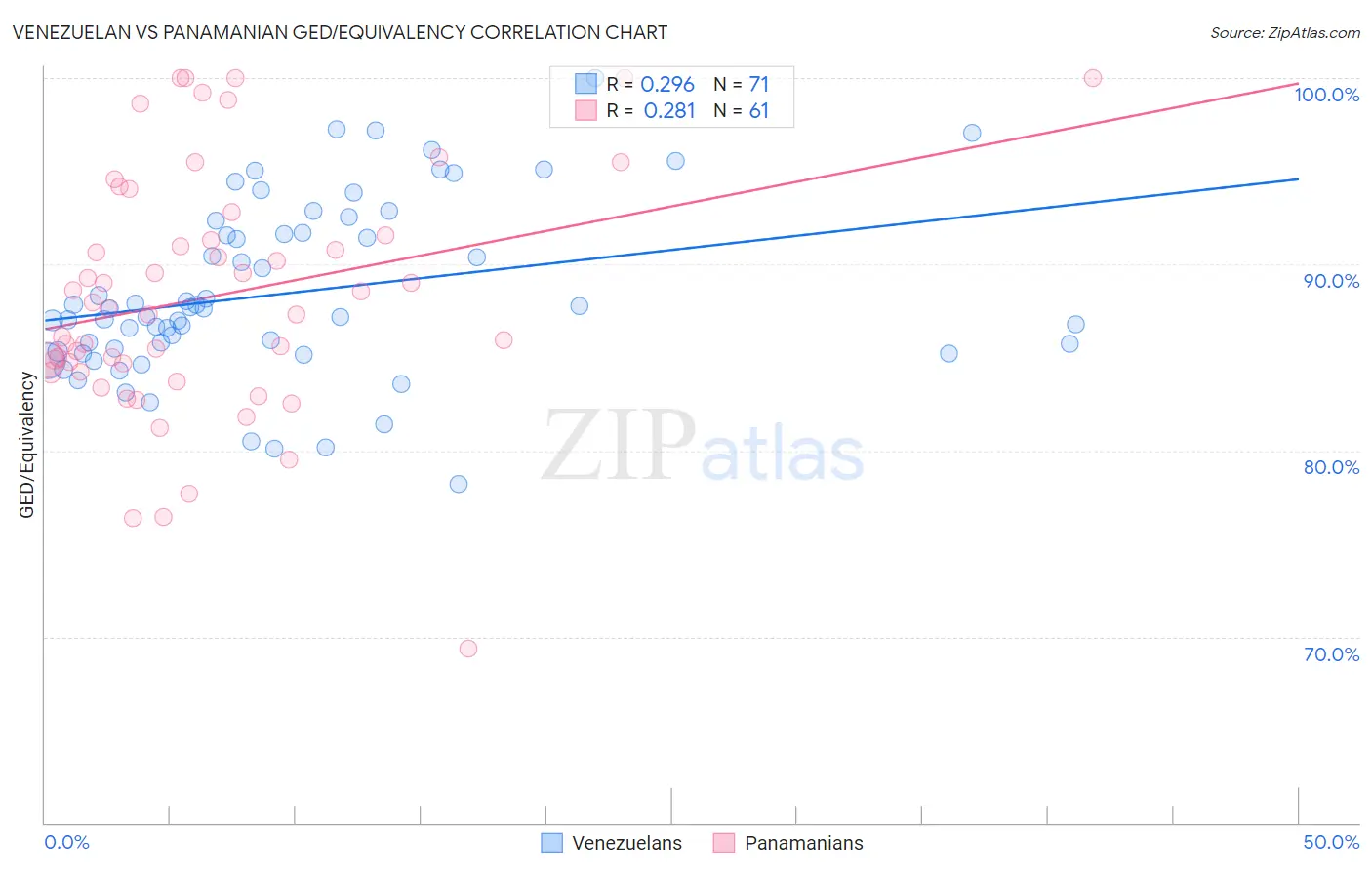 Venezuelan vs Panamanian GED/Equivalency