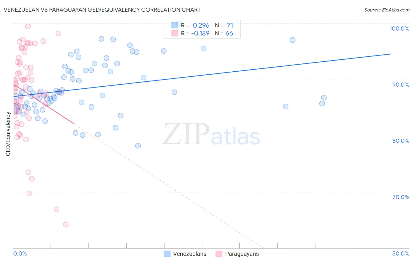 Venezuelan vs Paraguayan GED/Equivalency