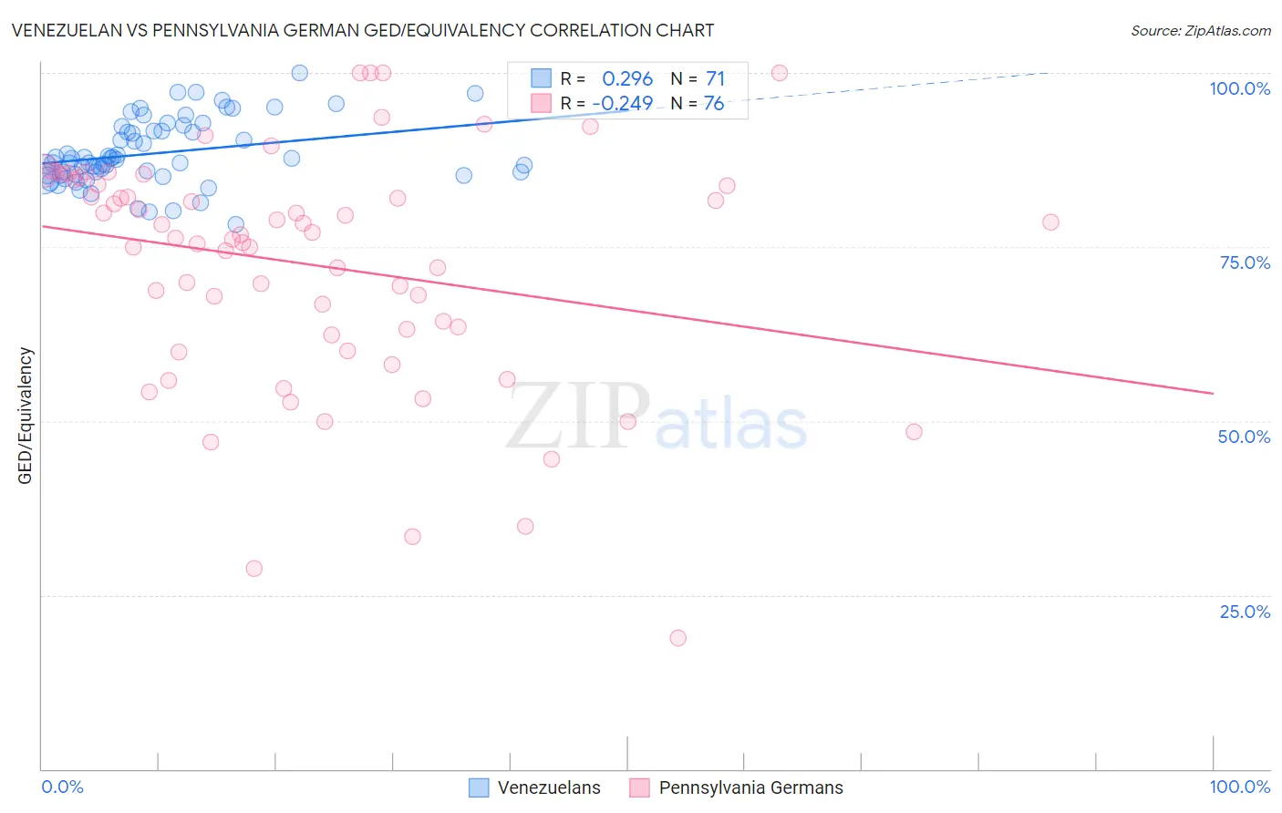 Venezuelan vs Pennsylvania German GED/Equivalency