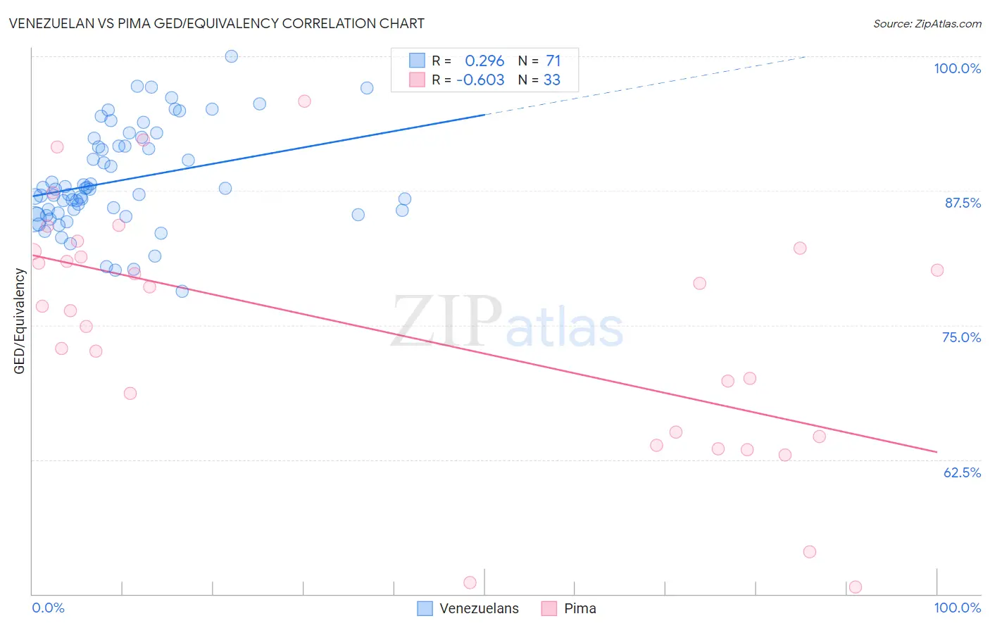 Venezuelan vs Pima GED/Equivalency