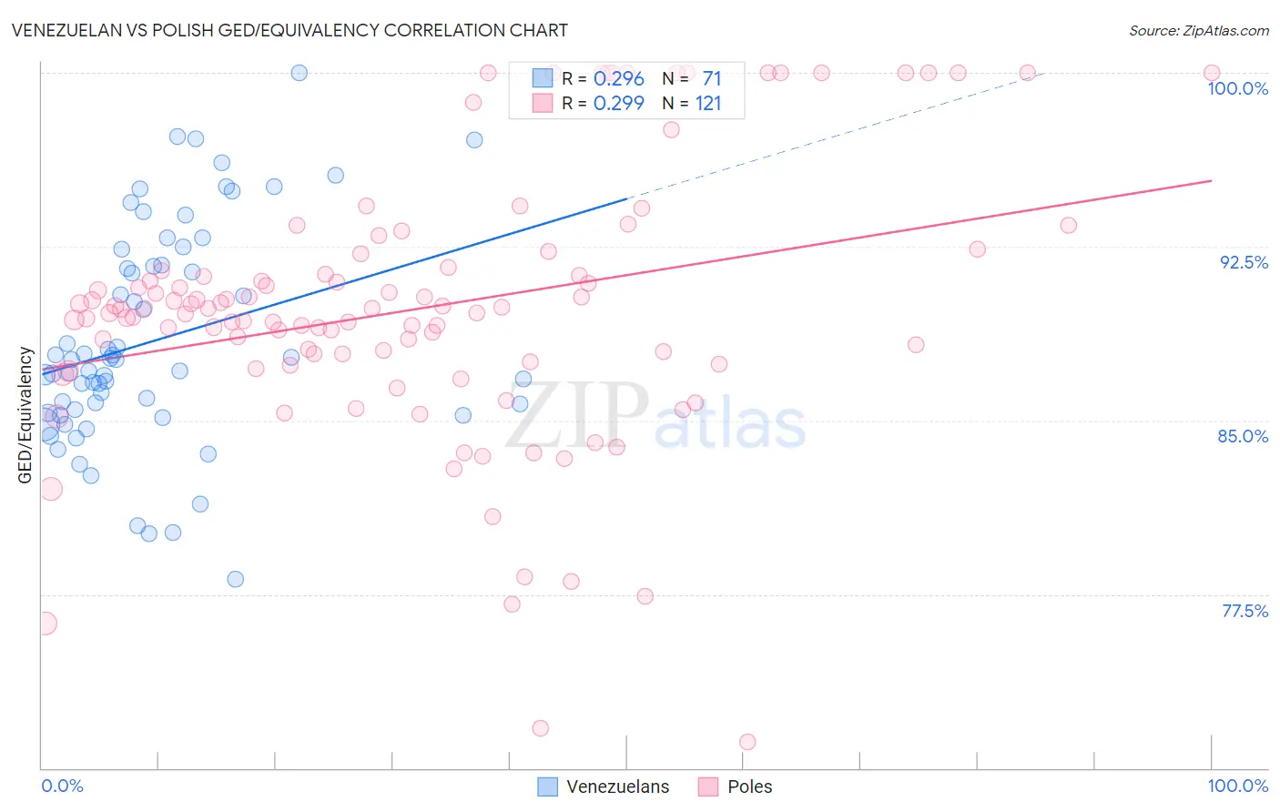 Venezuelan vs Polish GED/Equivalency