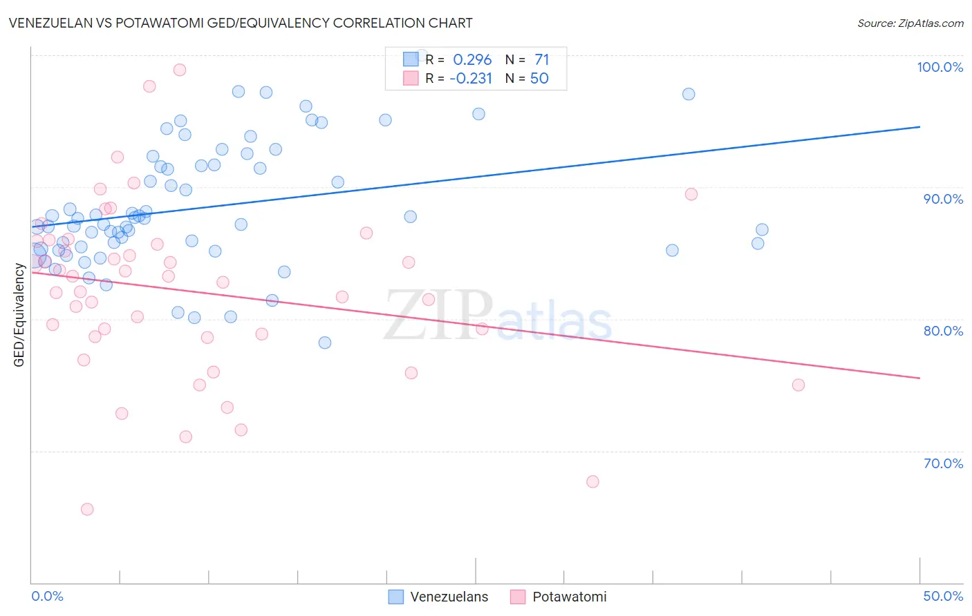 Venezuelan vs Potawatomi GED/Equivalency
