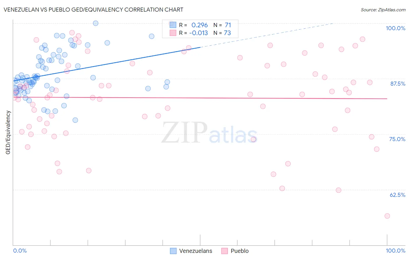 Venezuelan vs Pueblo GED/Equivalency