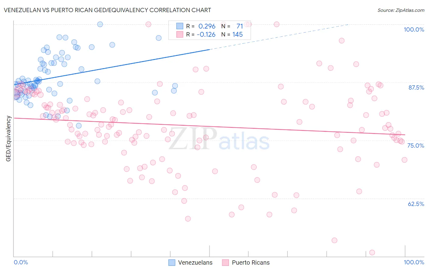 Venezuelan vs Puerto Rican GED/Equivalency