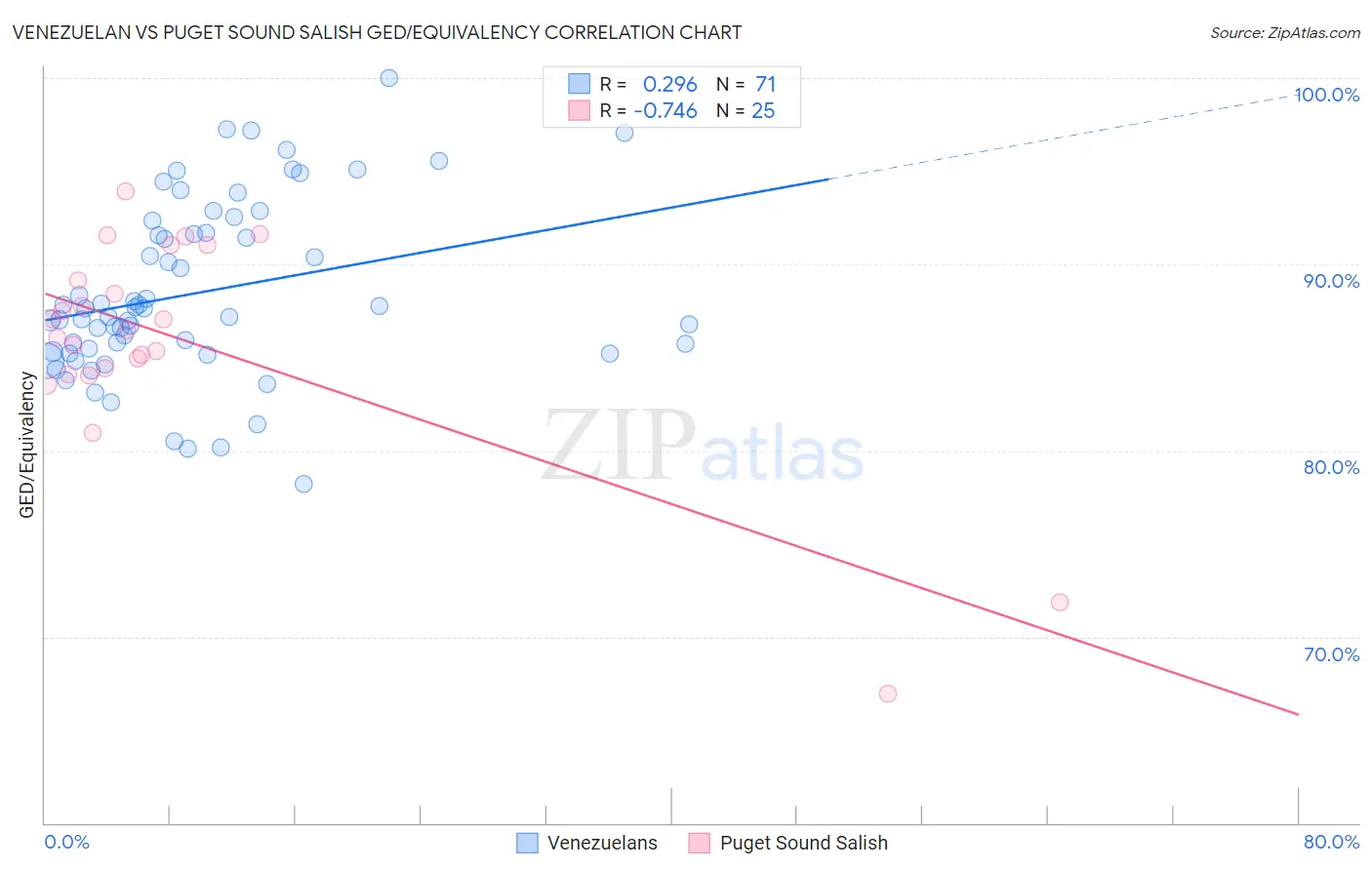 Venezuelan vs Puget Sound Salish GED/Equivalency