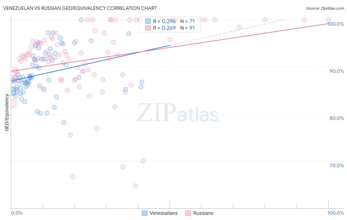 Venezuelan vs Russian GED/Equivalency
