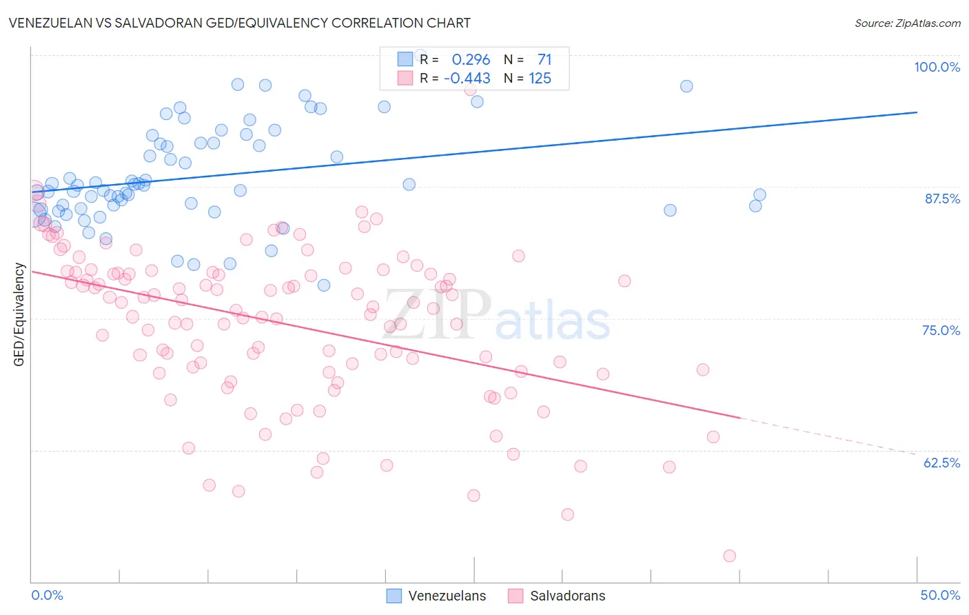 Venezuelan vs Salvadoran GED/Equivalency