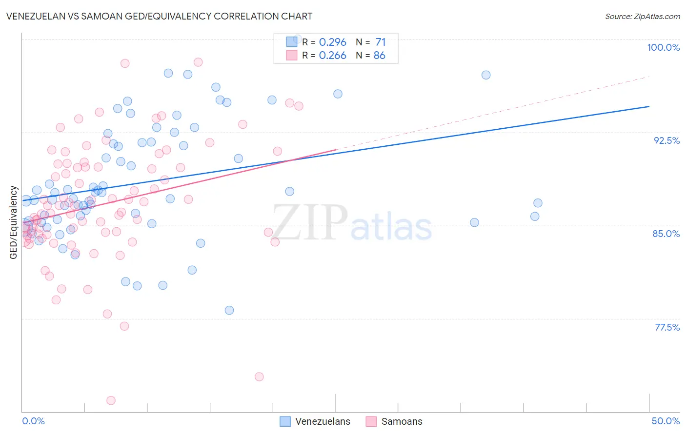 Venezuelan vs Samoan GED/Equivalency