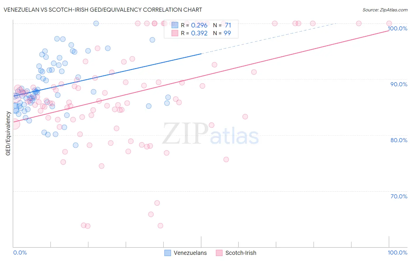 Venezuelan vs Scotch-Irish GED/Equivalency