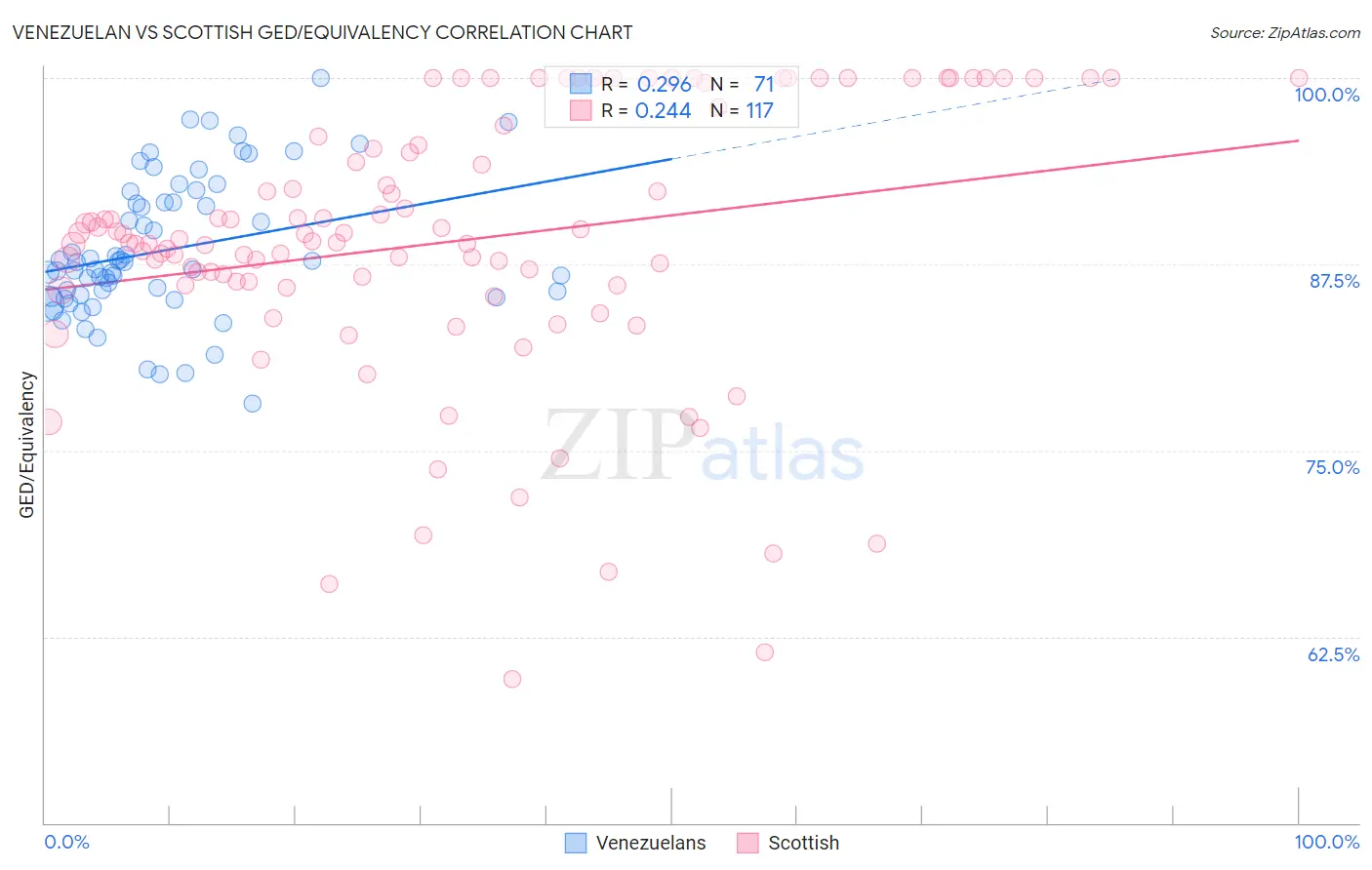 Venezuelan vs Scottish GED/Equivalency