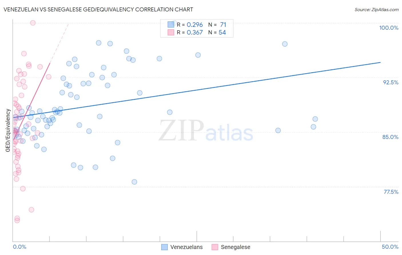 Venezuelan vs Senegalese GED/Equivalency