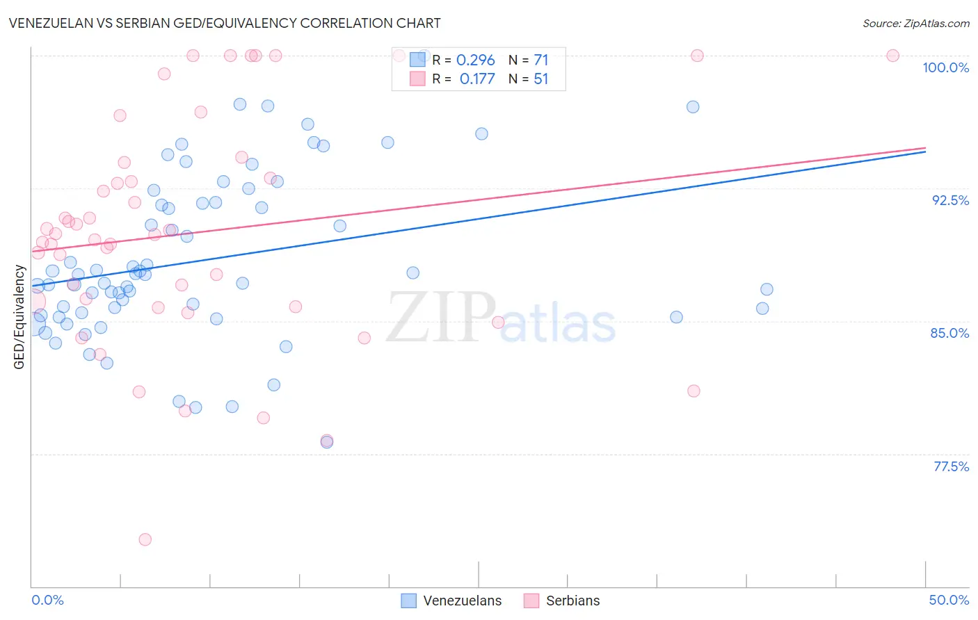 Venezuelan vs Serbian GED/Equivalency