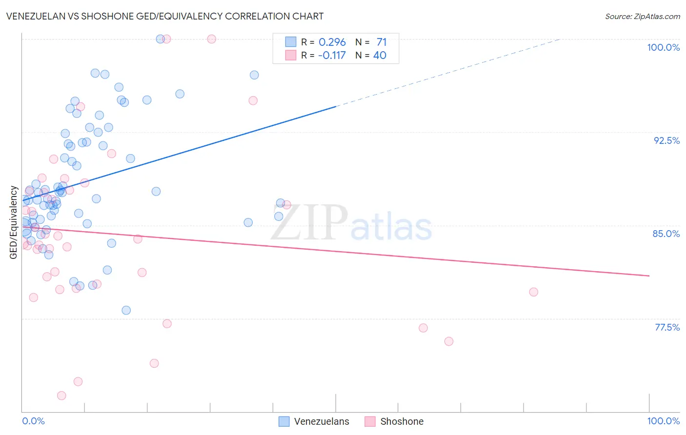Venezuelan vs Shoshone GED/Equivalency