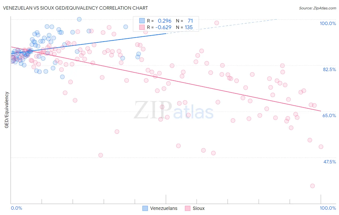 Venezuelan vs Sioux GED/Equivalency