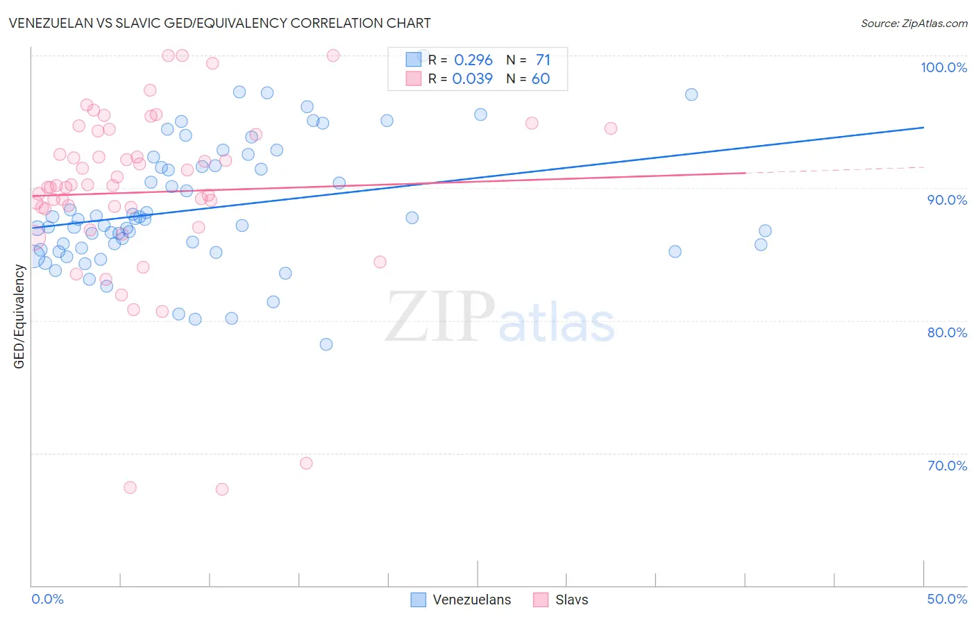 Venezuelan vs Slavic GED/Equivalency