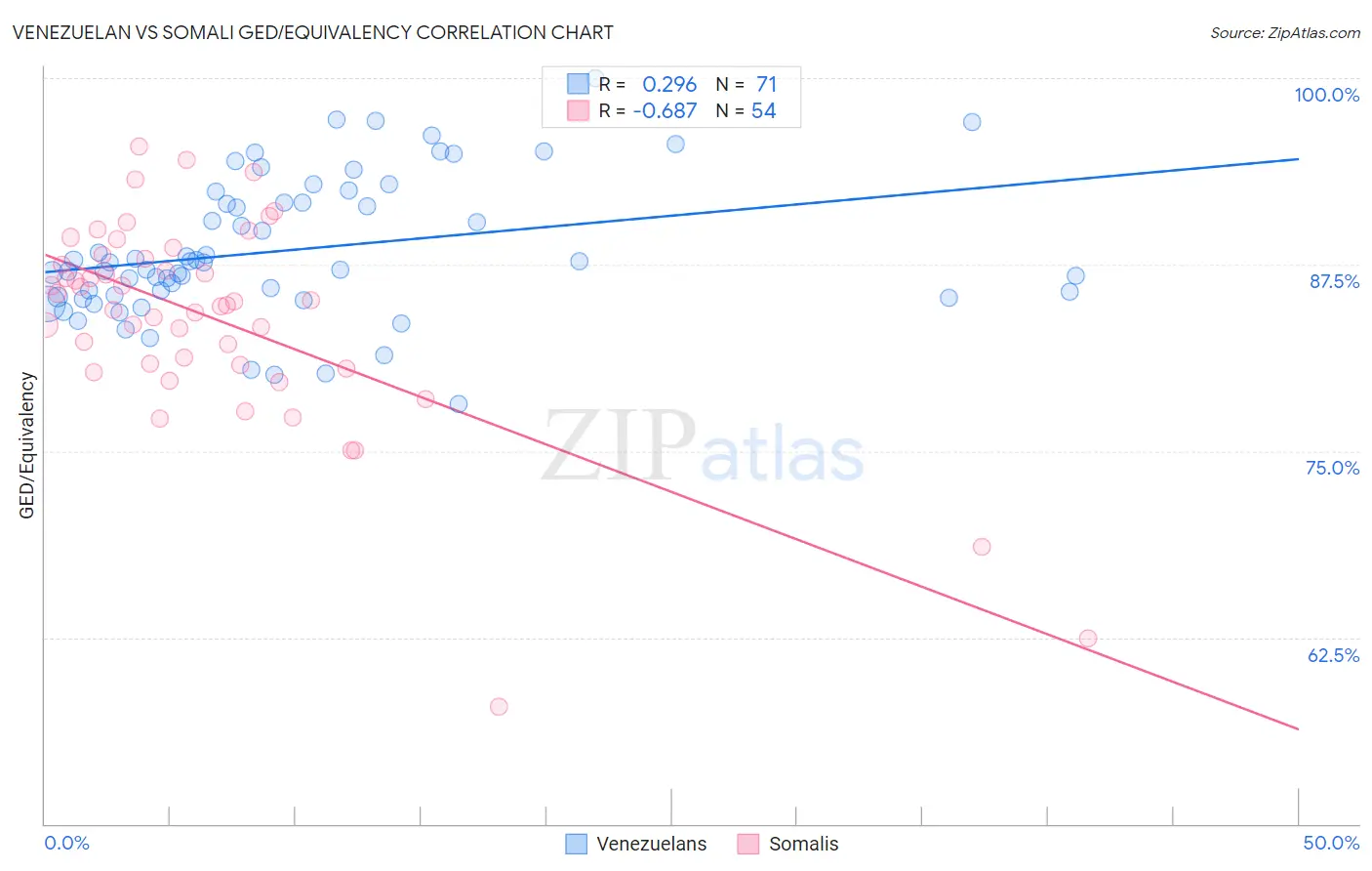 Venezuelan vs Somali GED/Equivalency