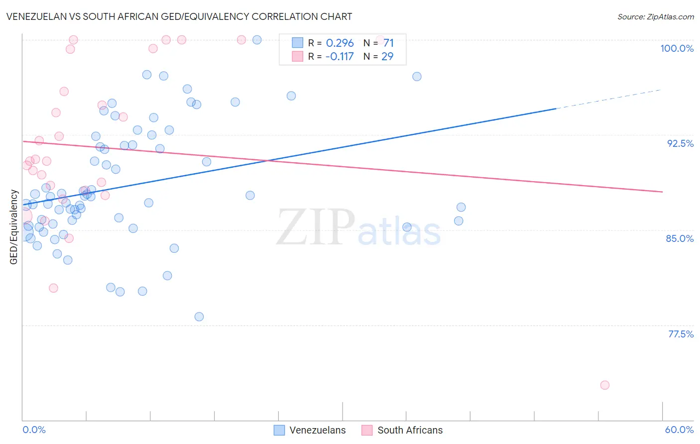 Venezuelan vs South African GED/Equivalency