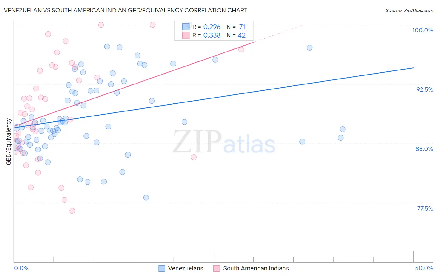 Venezuelan vs South American Indian GED/Equivalency