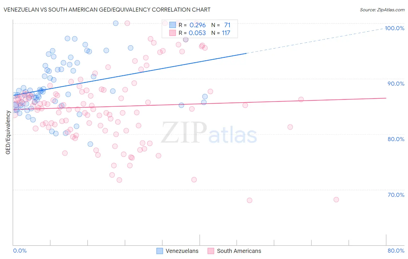 Venezuelan vs South American GED/Equivalency