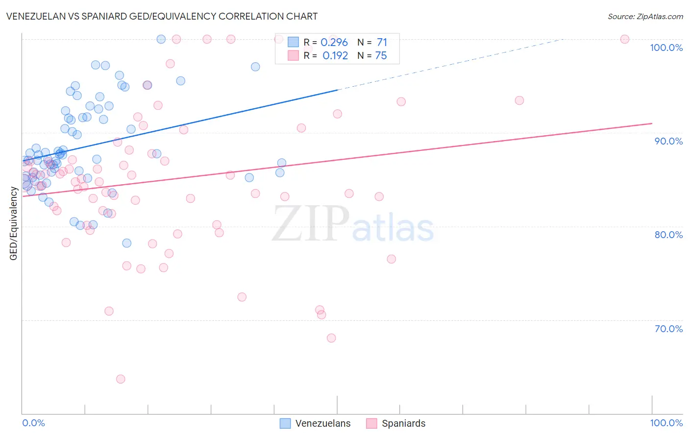 Venezuelan vs Spaniard GED/Equivalency