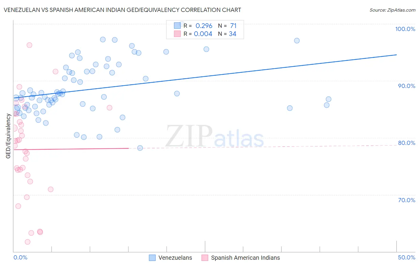 Venezuelan vs Spanish American Indian GED/Equivalency