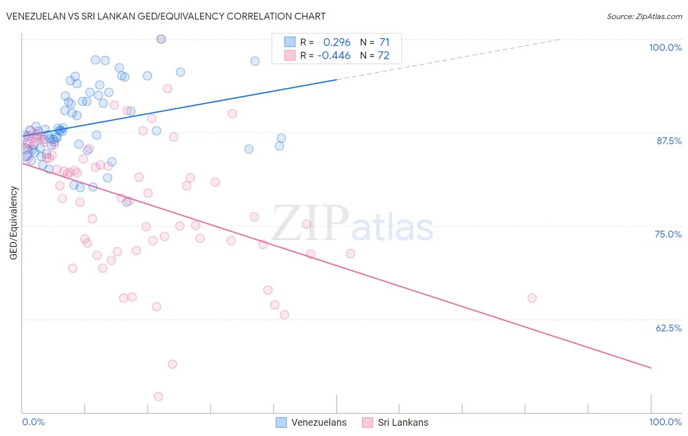 Venezuelan vs Sri Lankan GED/Equivalency