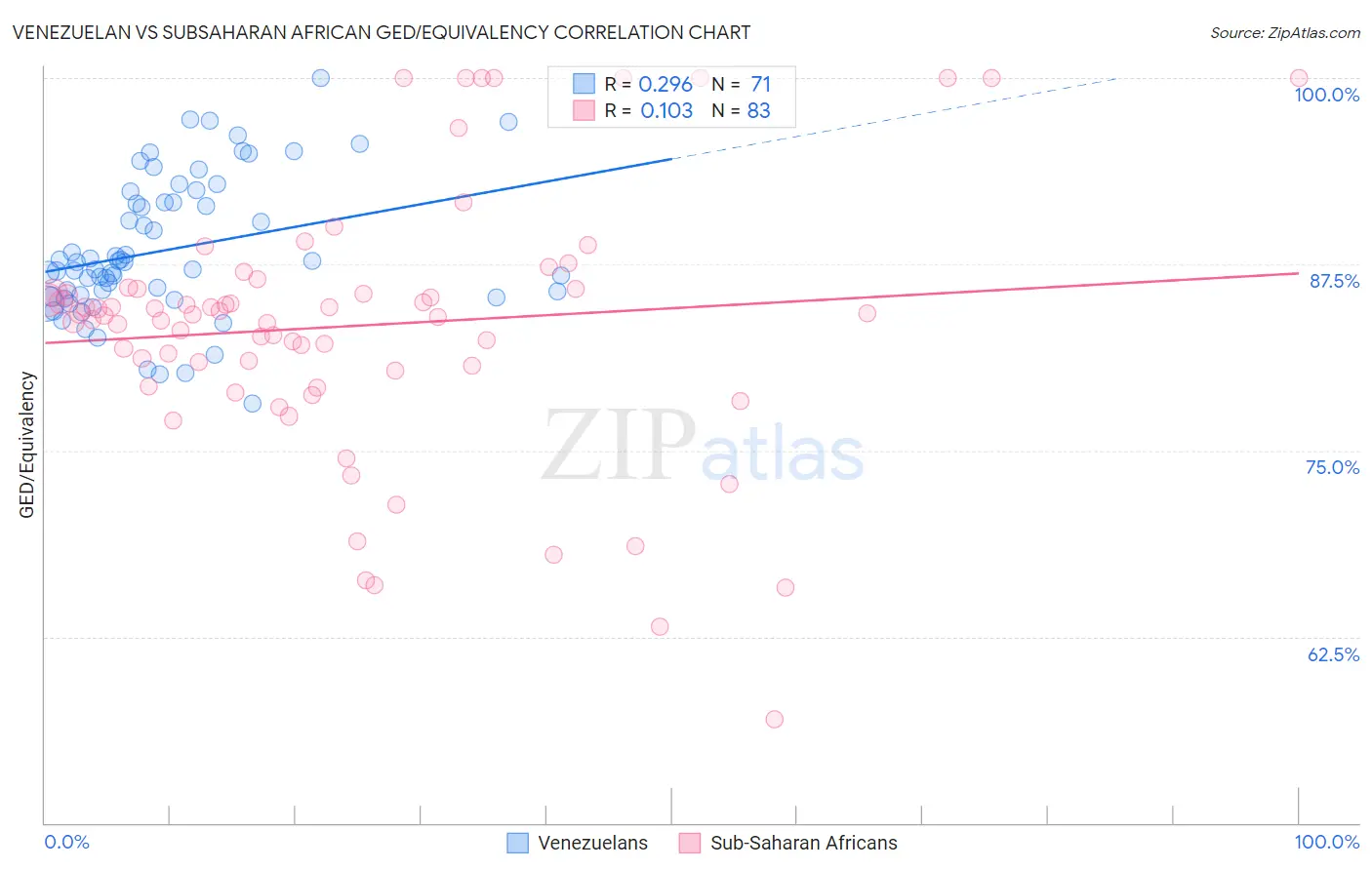 Venezuelan vs Subsaharan African GED/Equivalency