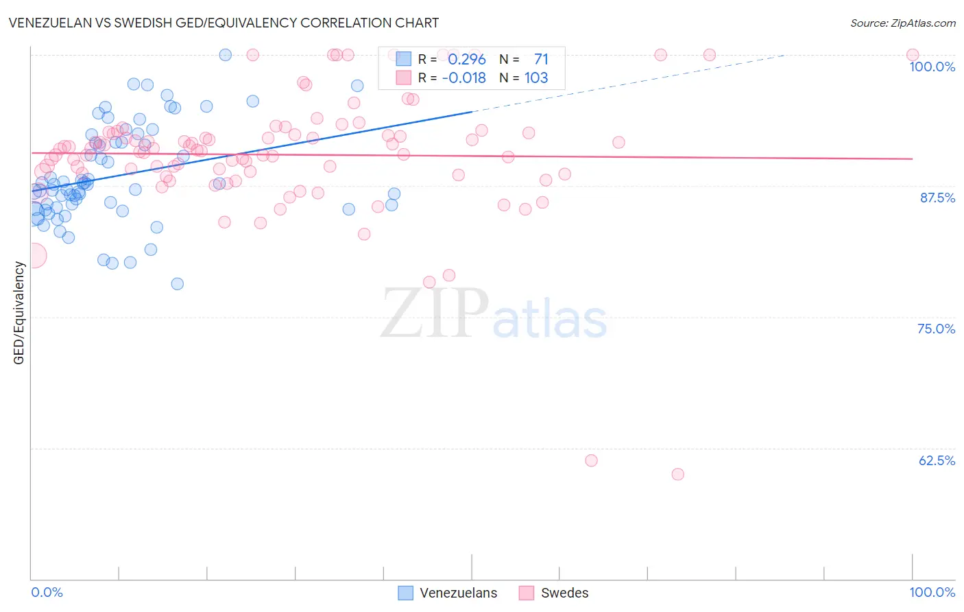 Venezuelan vs Swedish GED/Equivalency